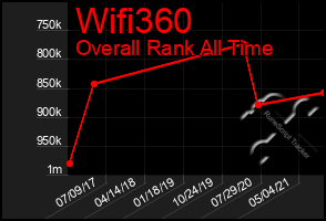 Total Graph of Wifi360