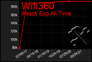 Total Graph of Wifi360