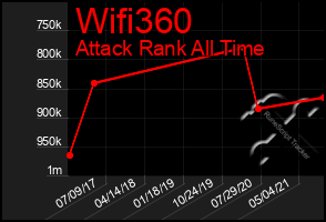 Total Graph of Wifi360