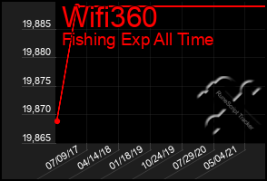 Total Graph of Wifi360