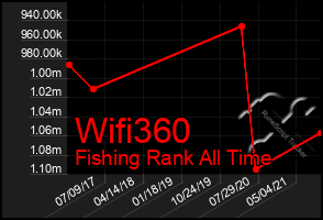 Total Graph of Wifi360