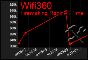 Total Graph of Wifi360