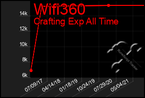Total Graph of Wifi360