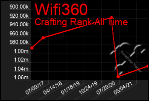 Total Graph of Wifi360