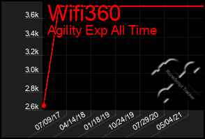 Total Graph of Wifi360