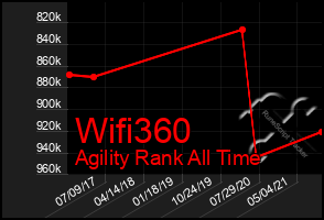 Total Graph of Wifi360