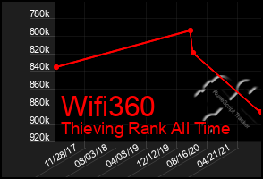 Total Graph of Wifi360