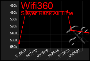 Total Graph of Wifi360