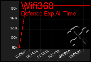 Total Graph of Wifi360