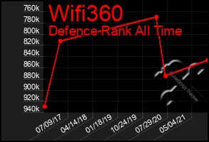 Total Graph of Wifi360