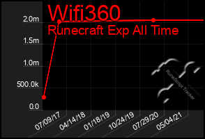 Total Graph of Wifi360