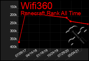 Total Graph of Wifi360