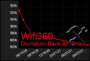 Total Graph of Wifi360