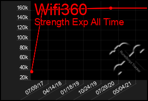Total Graph of Wifi360