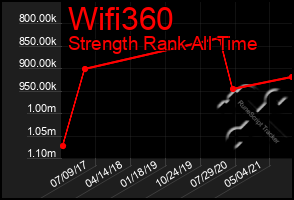 Total Graph of Wifi360