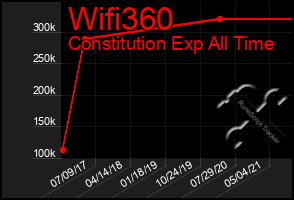 Total Graph of Wifi360