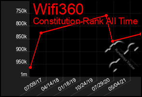 Total Graph of Wifi360