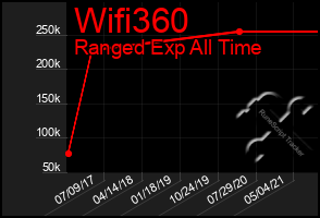 Total Graph of Wifi360