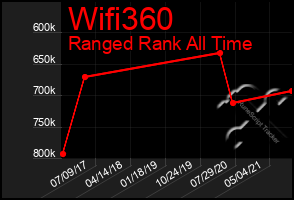 Total Graph of Wifi360