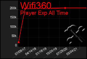Total Graph of Wifi360