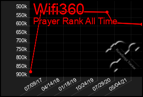 Total Graph of Wifi360