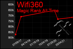 Total Graph of Wifi360