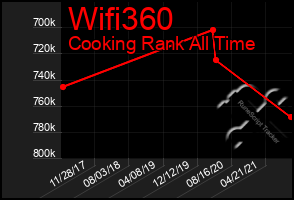 Total Graph of Wifi360