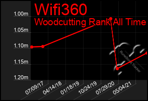 Total Graph of Wifi360