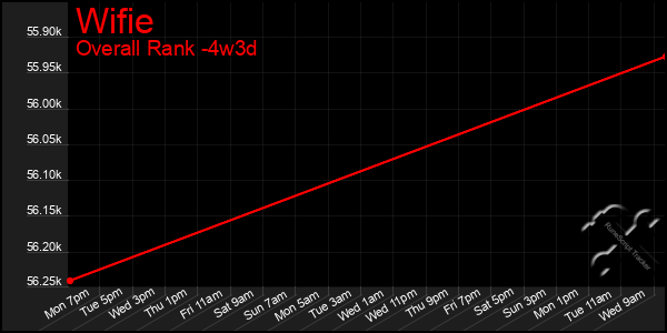 Last 31 Days Graph of Wifie