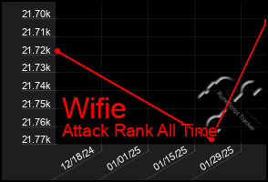 Total Graph of Wifie