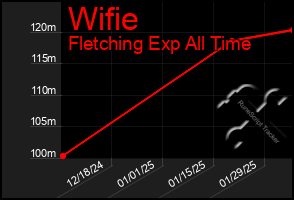 Total Graph of Wifie