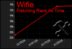 Total Graph of Wifie