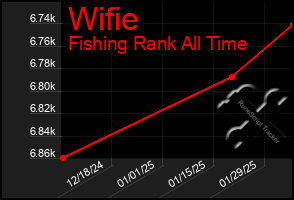 Total Graph of Wifie