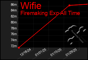 Total Graph of Wifie