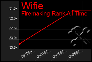 Total Graph of Wifie