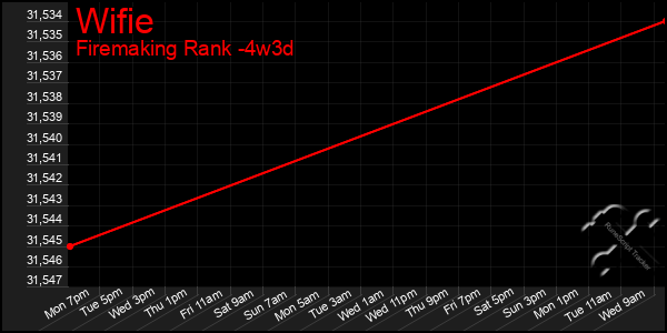 Last 31 Days Graph of Wifie