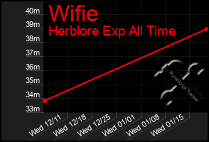 Total Graph of Wifie