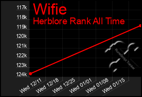 Total Graph of Wifie