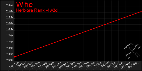 Last 31 Days Graph of Wifie