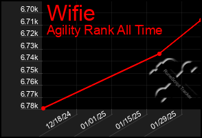 Total Graph of Wifie