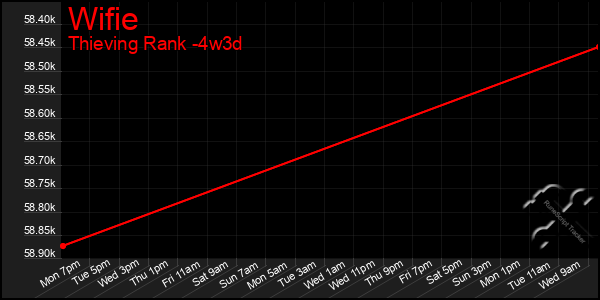 Last 31 Days Graph of Wifie