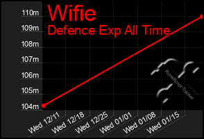 Total Graph of Wifie