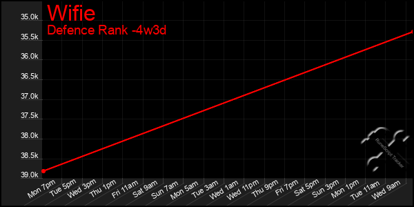 Last 31 Days Graph of Wifie