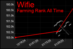 Total Graph of Wifie