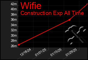 Total Graph of Wifie