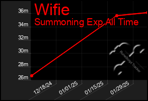 Total Graph of Wifie