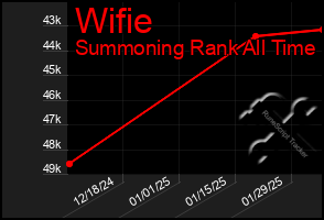 Total Graph of Wifie