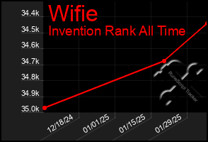 Total Graph of Wifie