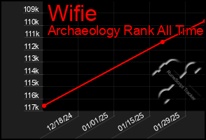 Total Graph of Wifie