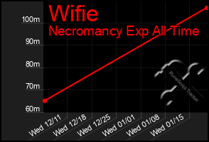 Total Graph of Wifie